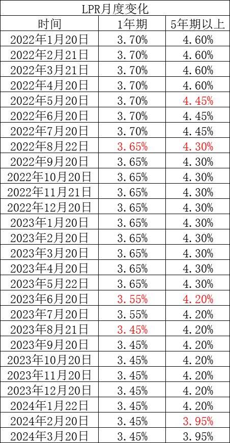 5年期LPR年内累计下调60个基点 大部分城市房贷利率将降至“2”字头