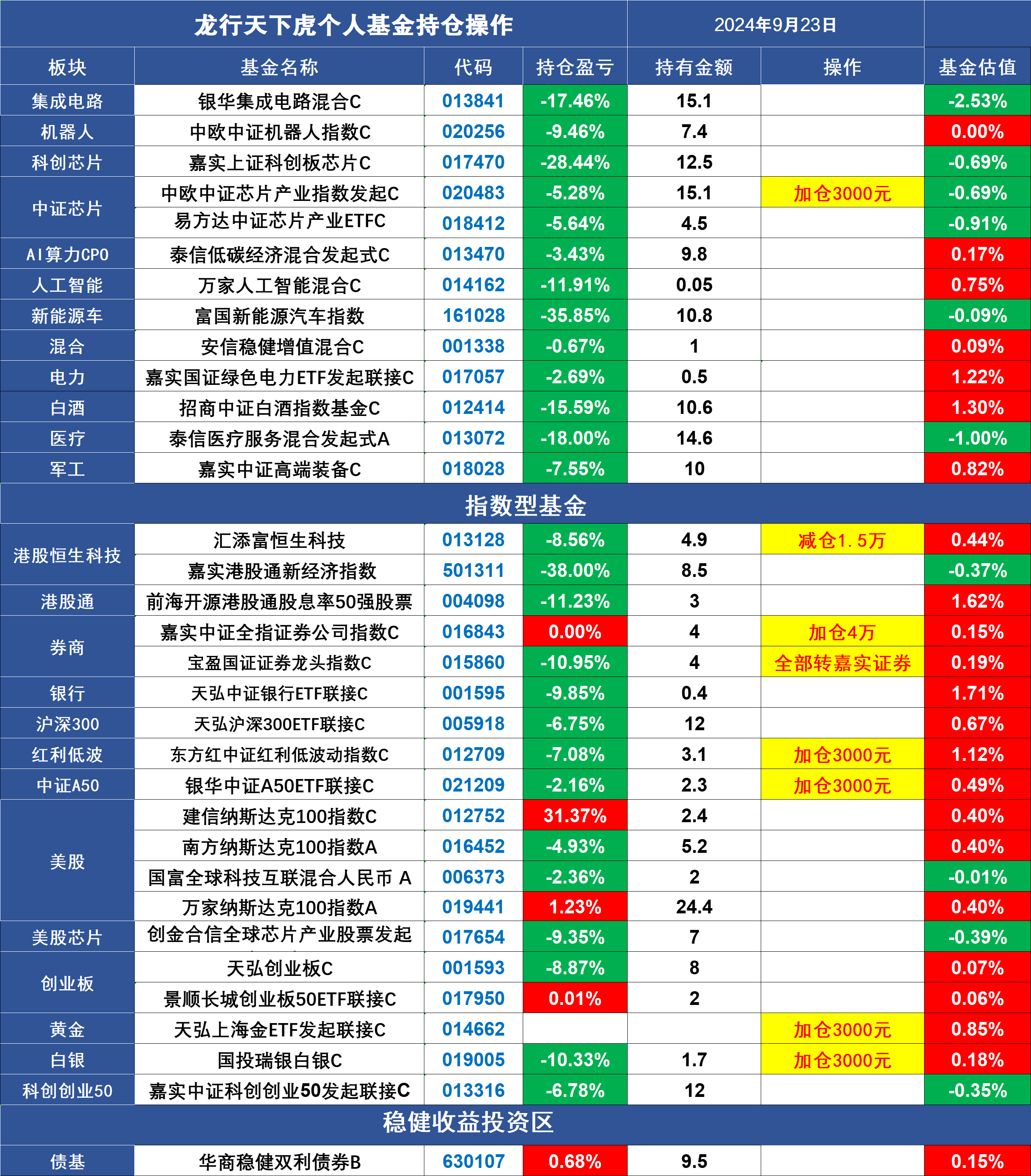 首份主动权益基金三季报出炉，知名基金经理三季度最新调仓动向来了