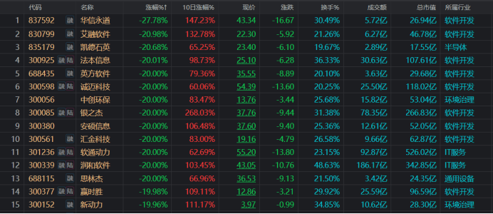 “十倍股”艾融软件大跌超13%