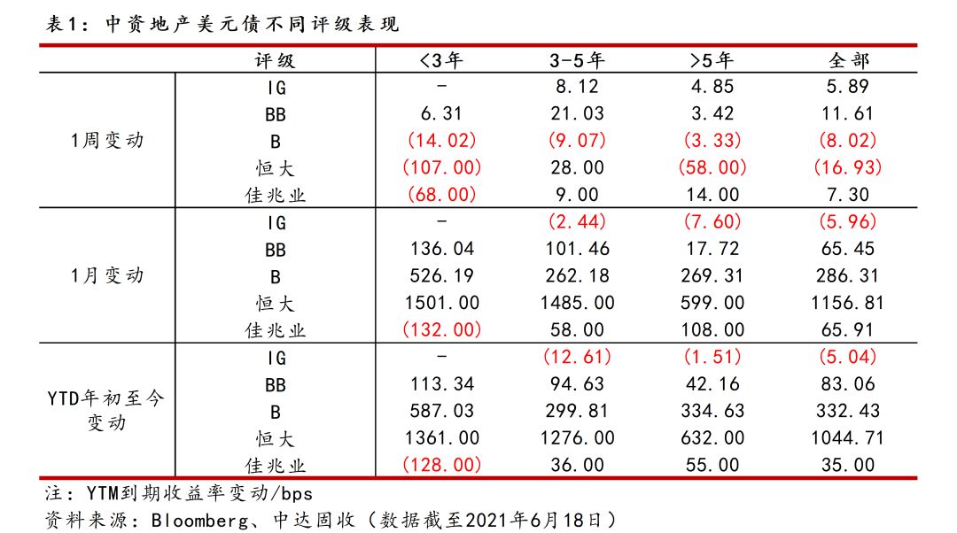 中资美元债走势分化，万科部分债券9月下旬涨至40%，当前行情趋缓