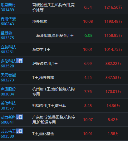 收评：沪指震荡涨0.54%，传媒、农业等板块拉升，医药等板块走强