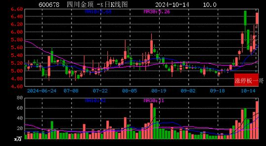 成都路桥连收7个涨停板