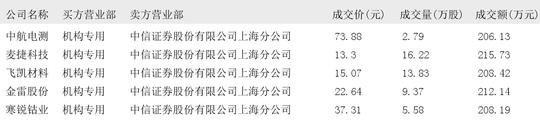 富满微10月22日大宗交易成交207.38万元