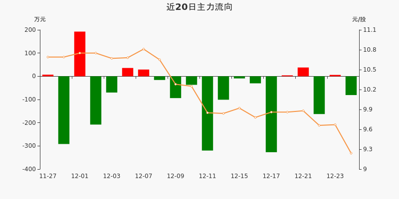 数字货币概念下跌4.45%，22股主力资金净流出超亿元