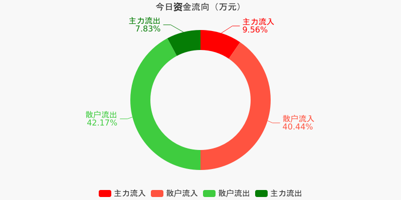 稀土永磁概念上涨3.44%，6股主力资金净流入超3000万元