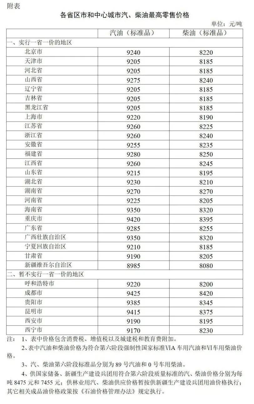 国家发改委：10月23日24时起，国内汽、柴油价格每吨分别上涨90元和85元