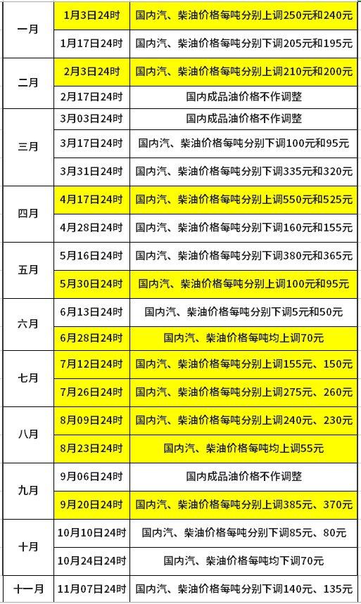 国家发改委：10月23日24时起，国内汽、柴油价格每吨分别上涨90元和85元