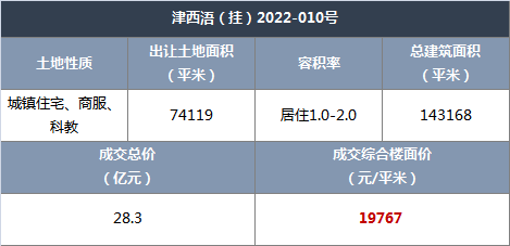 合肥城建：签订9.6亿元土地出让合同