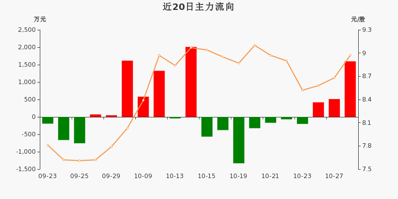 TOPCON电池概念上涨3.23%，8股主力资金净流入超5000万元