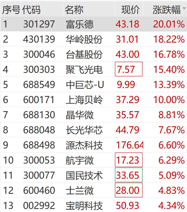 CPO概念走势强劲，太辰光20%涨停，源杰科技等大幅拉升