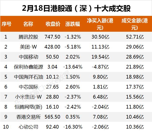 南向资金今日净买入93.99亿港元