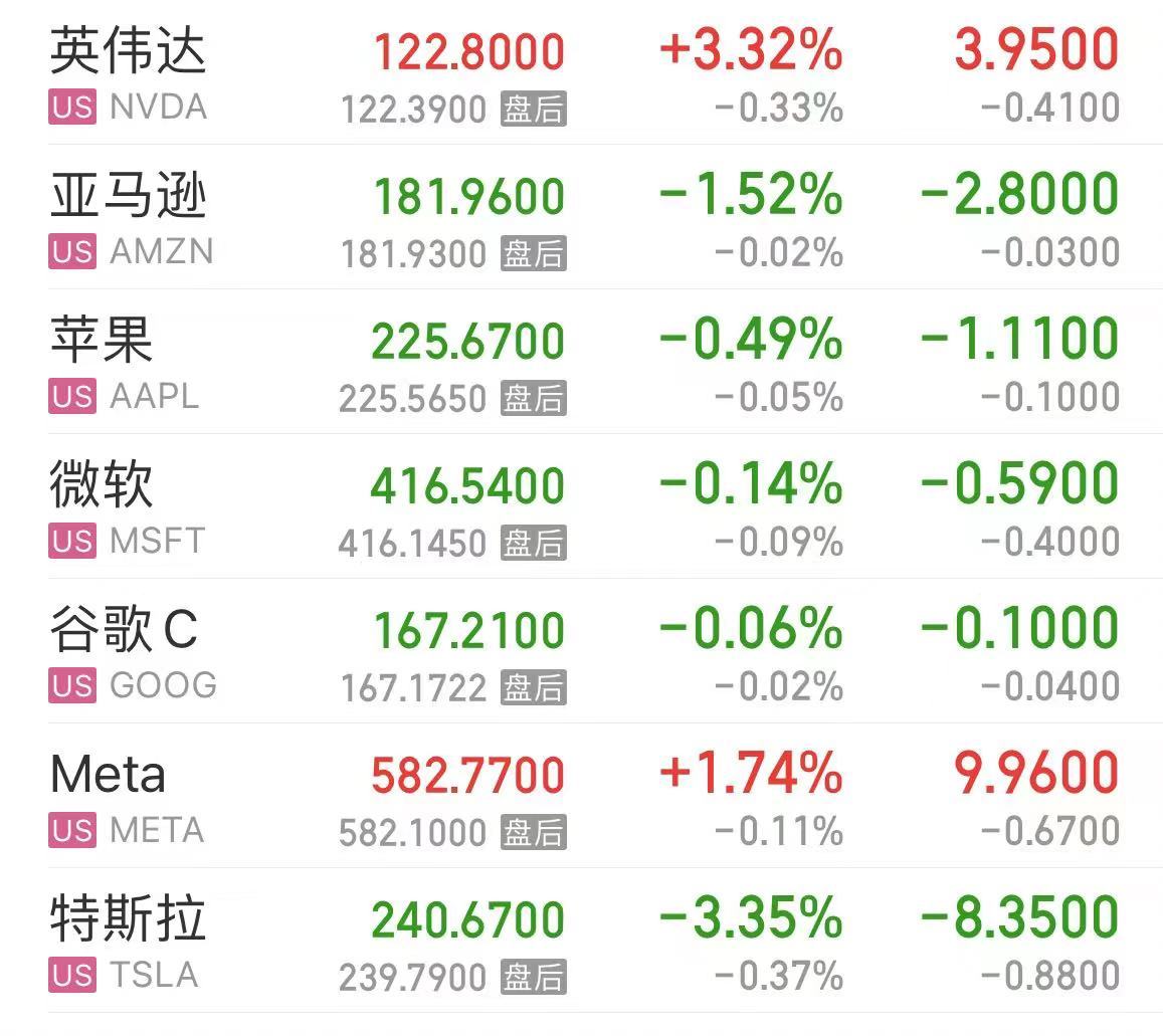 美股三大指数集体下跌 热门中概股多数下跌