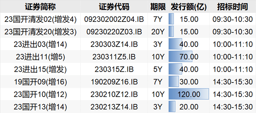 支持367个项目建设 河南成功发行政府债券135.98亿元