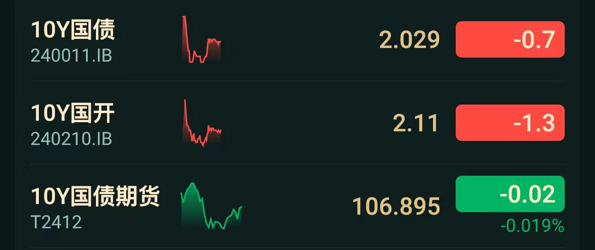 债市收盘|国债期货尾盘突发跳水 10年国债利率快速上行1.5bp