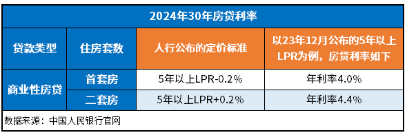 首套房贷利率迈入“2.0”时代 公积金贷款还香吗？