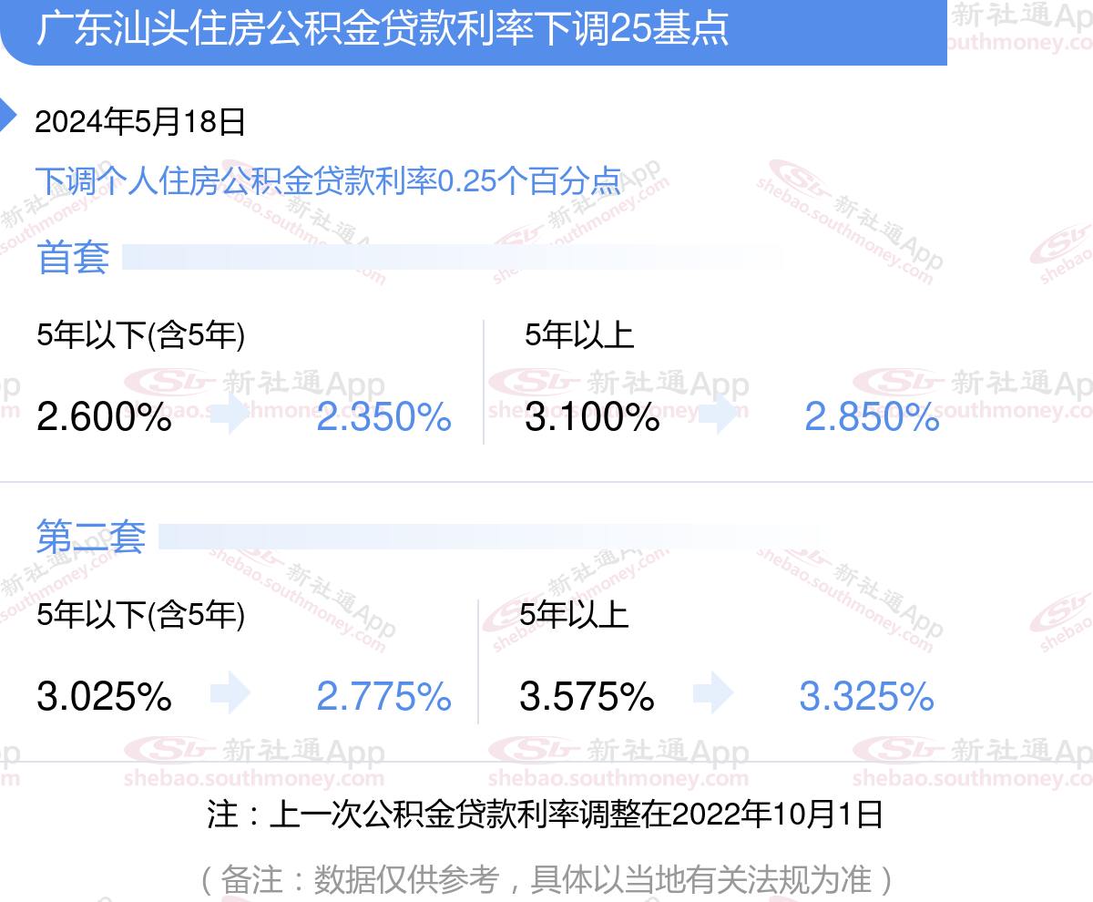 首套房贷利率迈入“2.0”时代 公积金贷款还香吗？