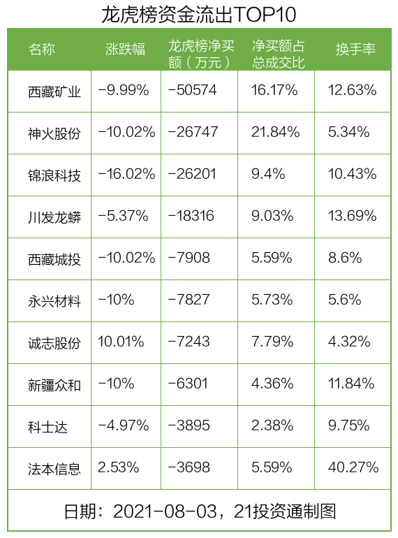 C六九上市首日龙虎榜营业部净买入6133.76万元