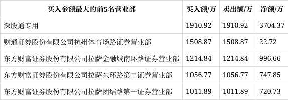 C六九上市首日龙虎榜营业部净买入6133.76万元