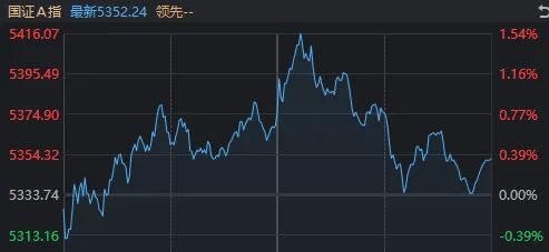 券商板块午后拉升，国海证券涨停，锦龙股份等走高