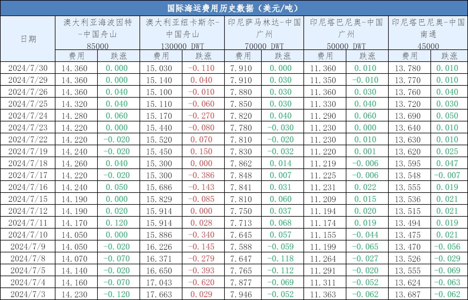 下游需求动力不足 光伏各环节价格羸弱