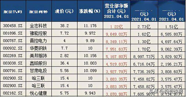 美邦科技龙虎榜数据（10月24日）