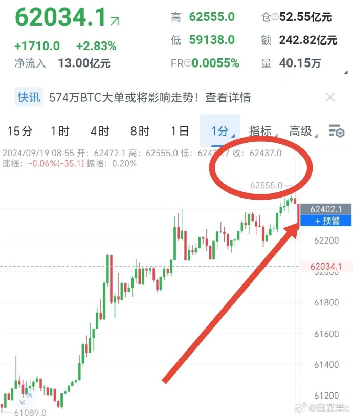 深夜,比特币大涨!