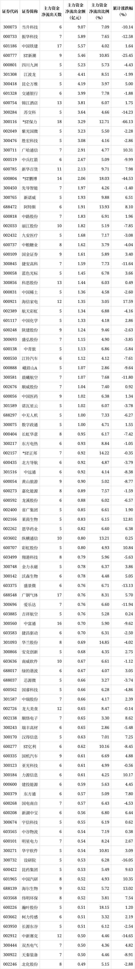 解密主力资金出逃股 连续5日净流出424股