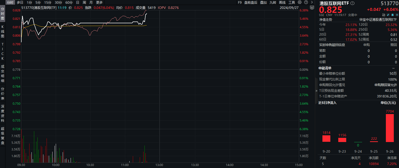 游戏板块早盘领涨全市，游戏ETF（159869）涨2.20%