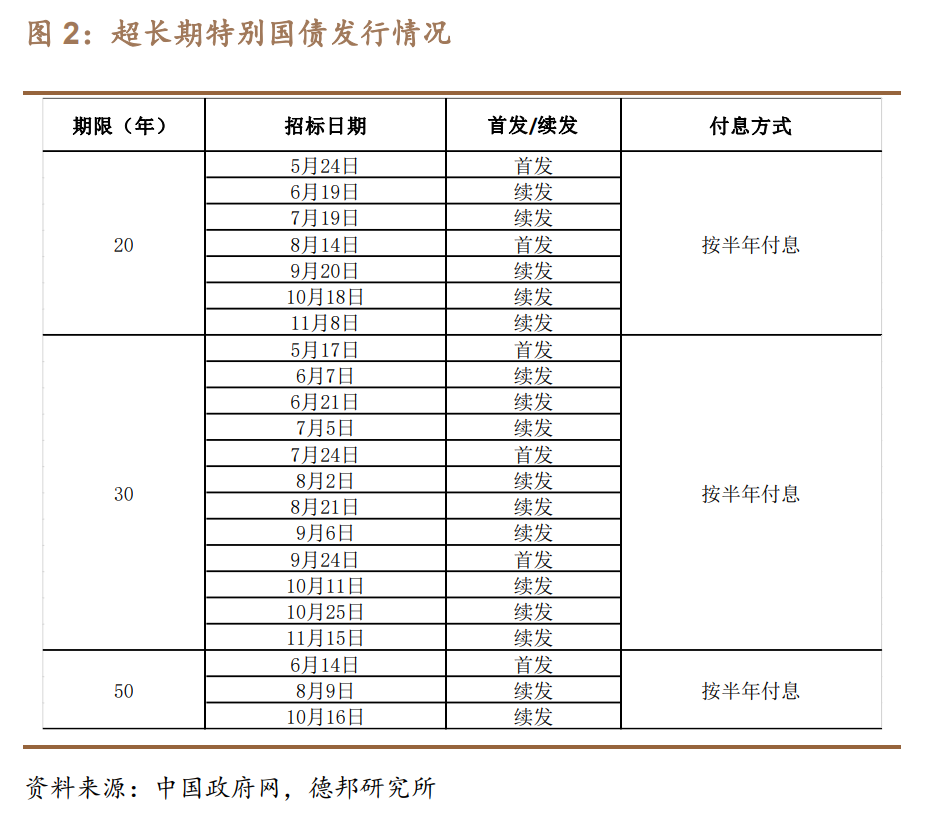 财政部拟发行2024年记账式附息（二十三期）国债（10年期）面值总额500亿元