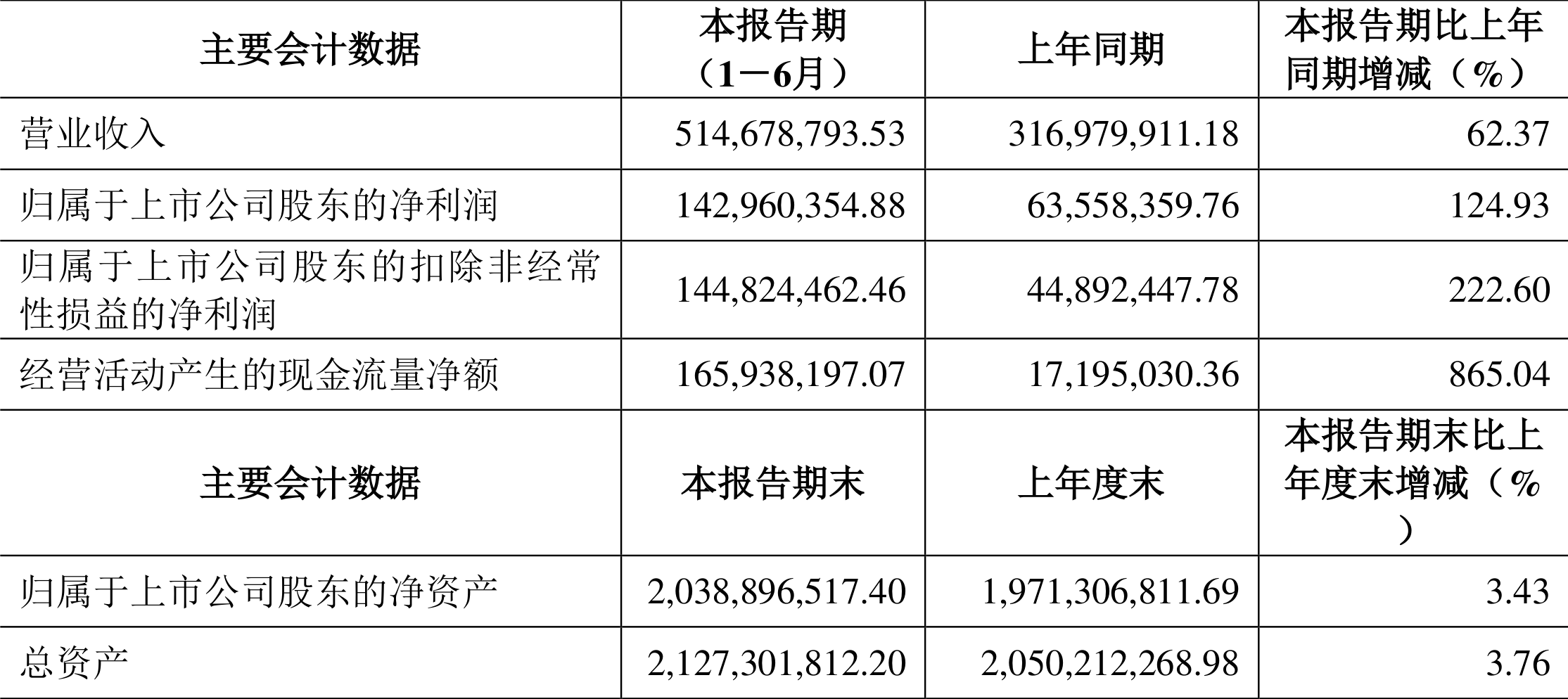 苏交科：多名股东拟合计减持公司不超1.66%股份