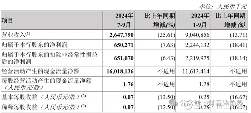 苏农银行前三季度利息净收入同比下降4.8%，债券投资“涉险”，收入结构“失衡”待解