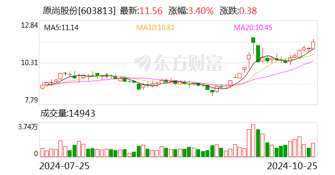 钧达股份：11月21日召开董事会会议