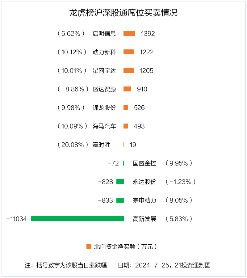 久盛电气换手率50.54%，上榜营业部合计净买入8292.77万元