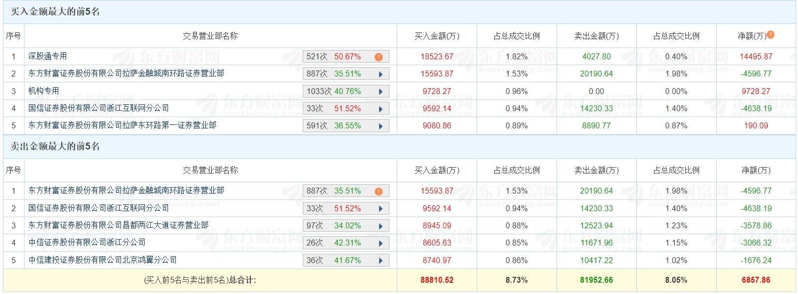 久盛电气换手率50.54%，上榜营业部合计净买入8292.77万元