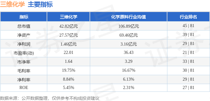 三维化学录得8天7板