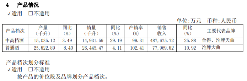 舍得酒业频繁回购背后：深陷业绩失速“窘境”，销售核心渠道失利