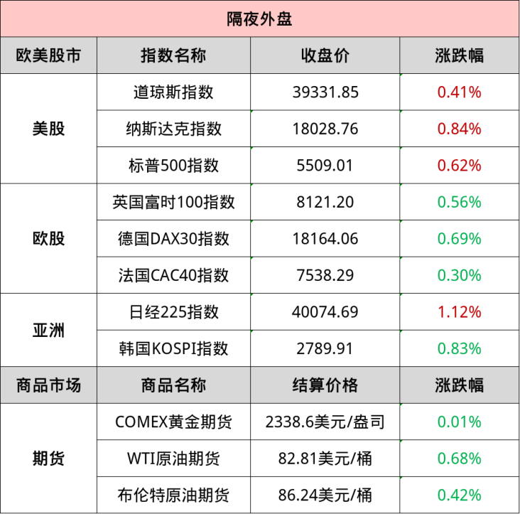 中证转债指数收跌0.84%，49只可转债收涨