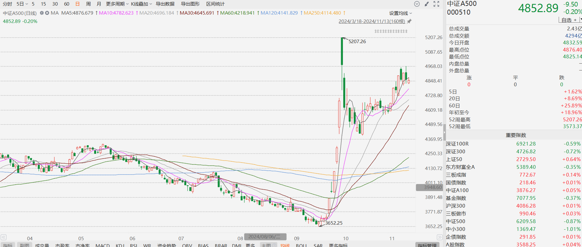 A500ETF基金（512050）实时成交额率先突破20亿元