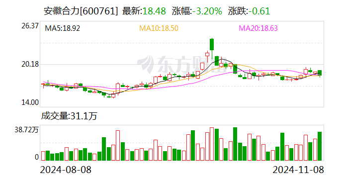 众源新材：安徽安瓦的经营发展对公司短期业绩影响有限