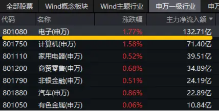 长城证券股东户数连续4期下降 筹码集中以来股价累计下跌0.47%