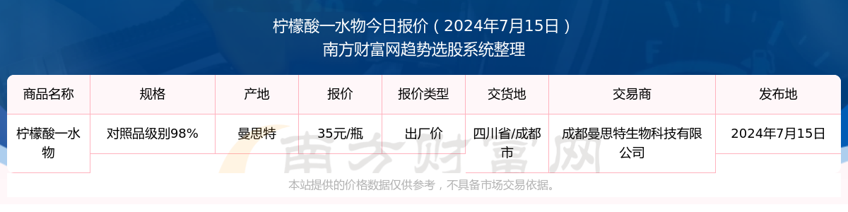 2024年11月23日工业级柠檬酸报价最新价格多少钱