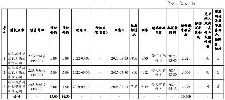 郑州公用集团拟发行6亿元中票，用于偿还有息债务