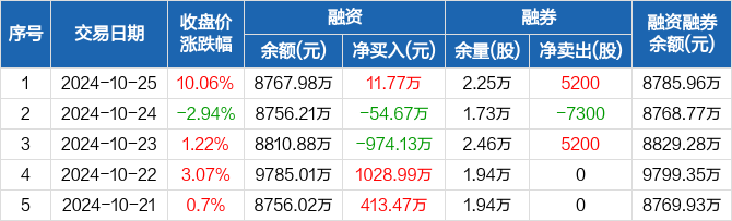 天际股份录得4天3板