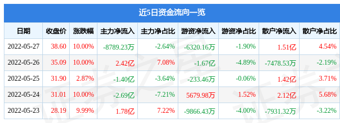 硅能源概念下跌4.98%，5股主力资金净流出超亿元