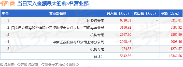 广安爱众龙虎榜：营业部净买入863.09万元