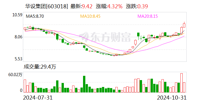 合肥城建：子公司签订33.32亿元日常经营重大合同