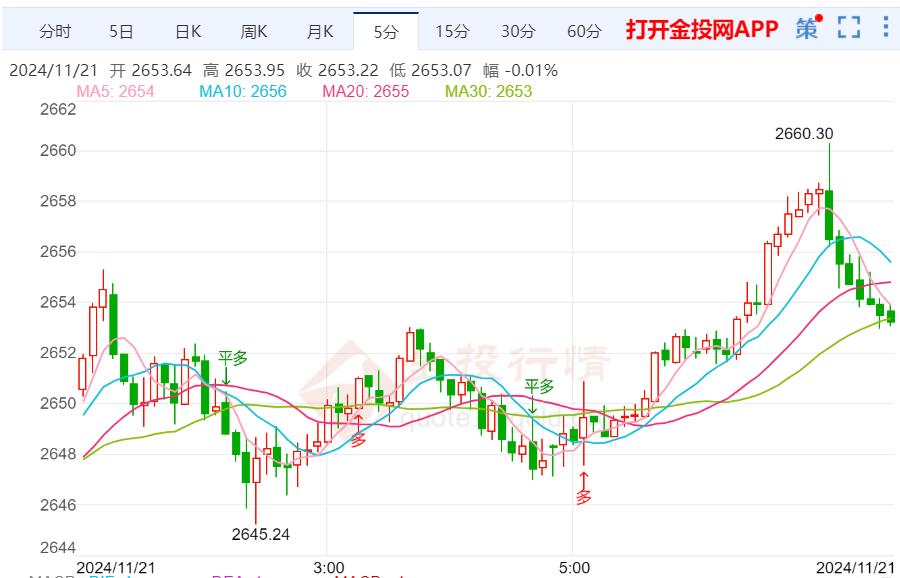 黄金早参丨高盛：明年仍是首选资产，黄金创20月最大周涨幅