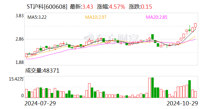 光华科技录得7天5板