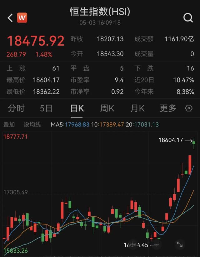 恒生指数开盘涨0.4% 恒生科技指数涨0.69%