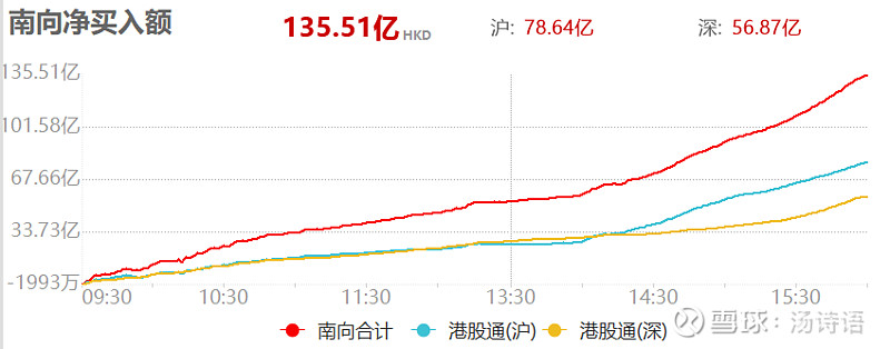 今日南向资金净买额12.02亿港元